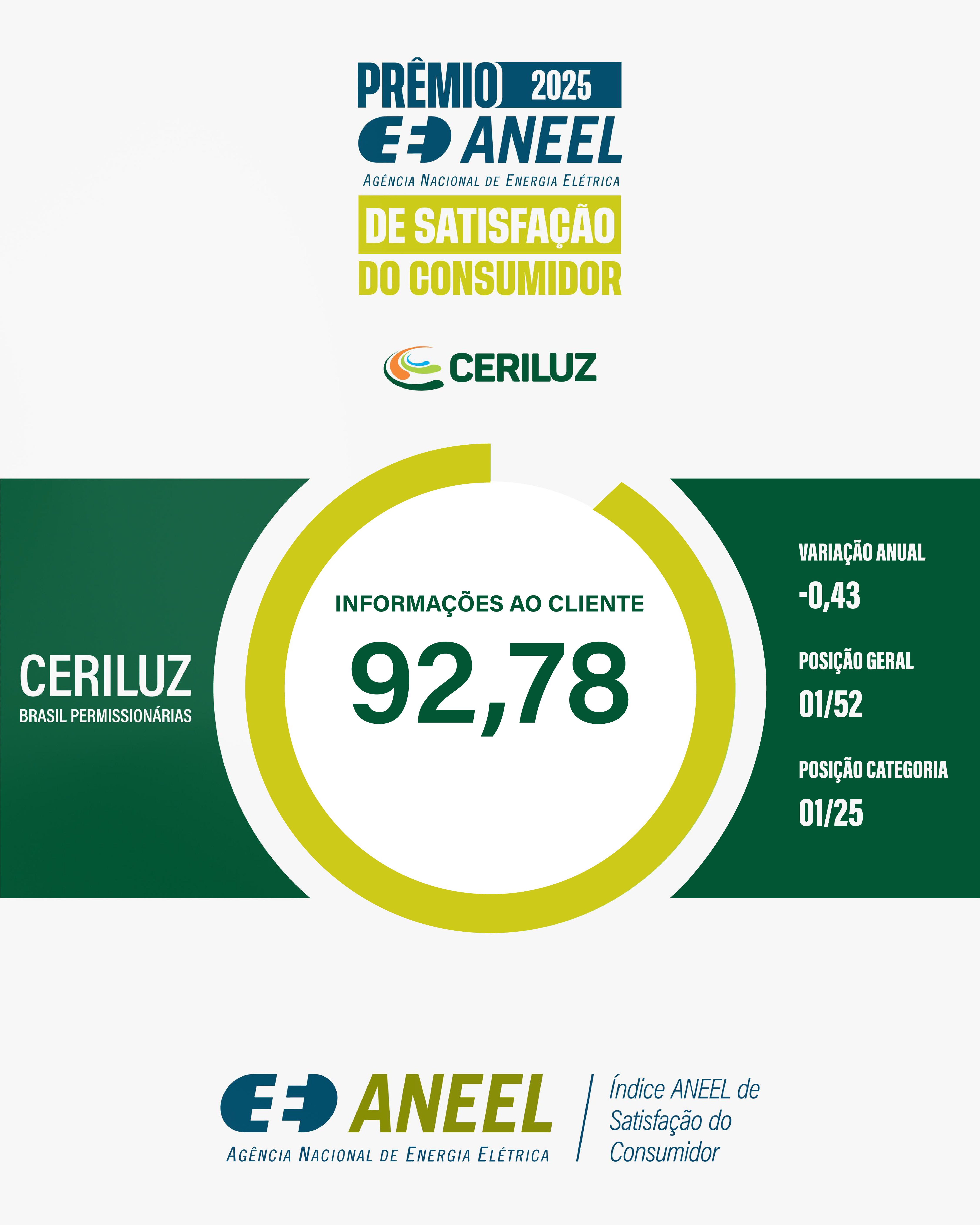 CERILUZ É REFERÊNCIA NACIONAL EM “INFORMAÇÕES AOS CLIENTES”, NA PESQUISA ANEEL DE SATISFAÇÃO
